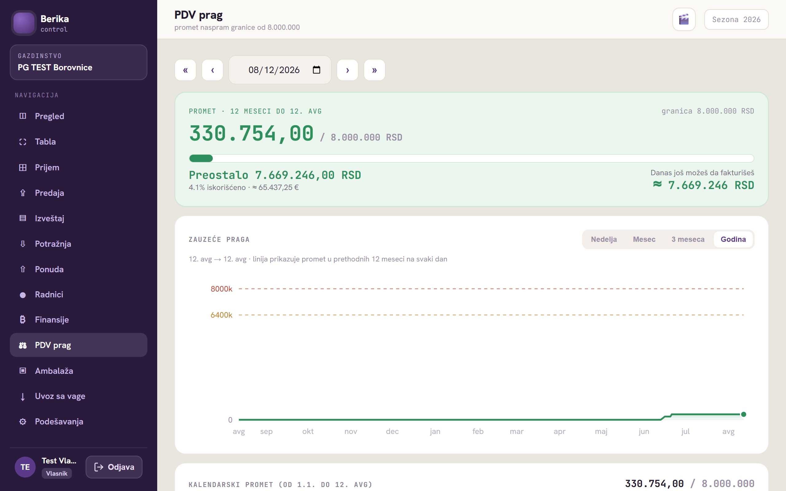 PDV prag: promet 330.754 od 8.000.000 RSD u prethodnih 12 meseci, preostalo 7.669.246